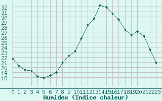 Courbe de l'humidex pour Evreux (27)