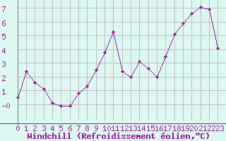 Courbe du refroidissement olien pour Anglars St-Flix(12)