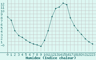 Courbe de l'humidex pour Le Vigan (30)