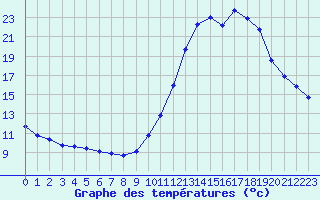 Courbe de tempratures pour Souprosse (40)