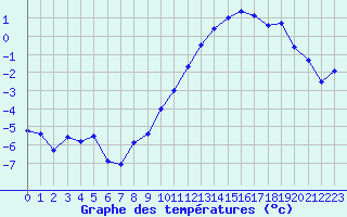 Courbe de tempratures pour Metz-Nancy-Lorraine (57)