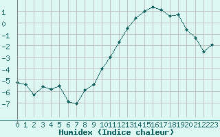 Courbe de l'humidex pour Metz-Nancy-Lorraine (57)