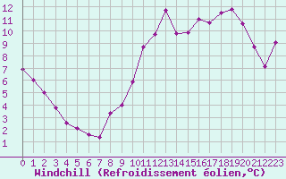 Courbe du refroidissement olien pour Biarritz (64)