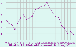 Courbe du refroidissement olien pour Evreux (27)