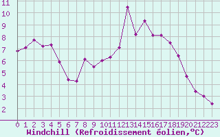 Courbe du refroidissement olien pour Le Touquet (62)