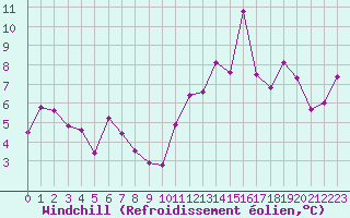 Courbe du refroidissement olien pour Evreux (27)