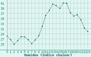 Courbe de l'humidex pour Saint-Maximin-la-Sainte-Baume (83)