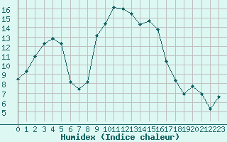 Courbe de l'humidex pour Hyres (83)