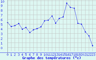 Courbe de tempratures pour Beauvais (60)