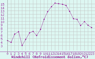 Courbe du refroidissement olien pour Chatelus-Malvaleix (23)