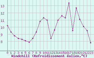 Courbe du refroidissement olien pour Chatelus-Malvaleix (23)