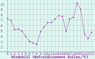 Courbe du refroidissement olien pour Combs-la-Ville (77)