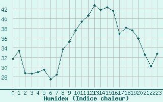 Courbe de l'humidex pour Cap Corse (2B)