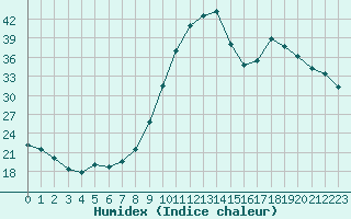 Courbe de l'humidex pour Cernay-la-Ville (78)