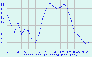 Courbe de tempratures pour Hyres (83)
