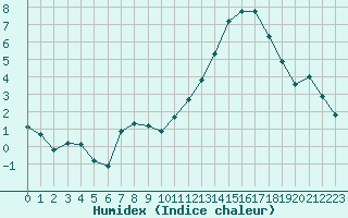 Courbe de l'humidex pour Bures-sur-Yvette (91)