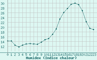 Courbe de l'humidex pour Agen (47)
