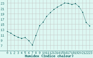 Courbe de l'humidex pour Bridel (Lu)