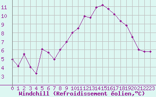 Courbe du refroidissement olien pour Dolembreux (Be)