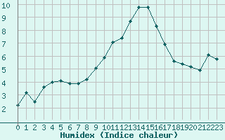 Courbe de l'humidex pour Laqueuille (63)