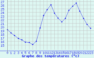 Courbe de tempratures pour Variscourt (02)