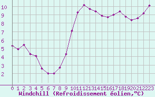 Courbe du refroidissement olien pour Saint-Brevin (44)