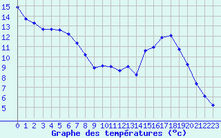 Courbe de tempratures pour Lobbes (Be)