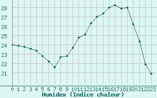 Courbe de l'humidex pour Auxerre-Perrigny (89)