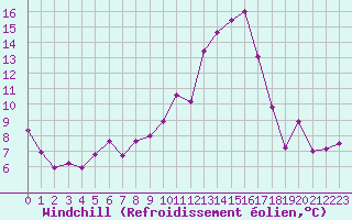 Courbe du refroidissement olien pour Avignon (84)