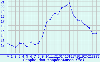 Courbe de tempratures pour Saint-Brieuc (22)