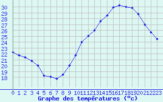Courbe de tempratures pour Montlimar (26)