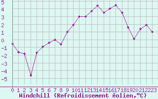 Courbe du refroidissement olien pour Vichy (03)