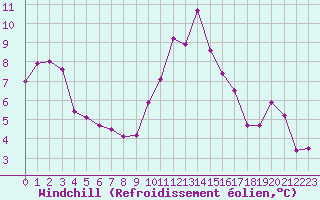 Courbe du refroidissement olien pour Malbosc (07)