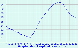 Courbe de tempratures pour Blois (41)