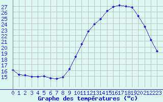 Courbe de tempratures pour Sandillon (45)