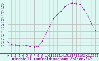 Courbe du refroidissement olien pour Sandillon (45)