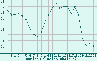 Courbe de l'humidex pour Chartres (28)