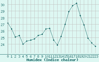 Courbe de l'humidex pour Dijon / Longvic (21)