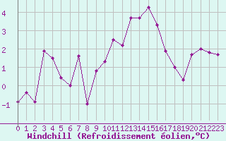 Courbe du refroidissement olien pour Strasbourg (67)