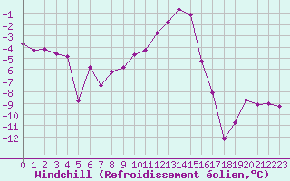 Courbe du refroidissement olien pour Saint-Vran (05)
