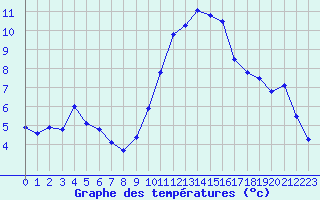 Courbe de tempratures pour Deauville (14)