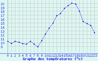 Courbe de tempratures pour Renwez (08)