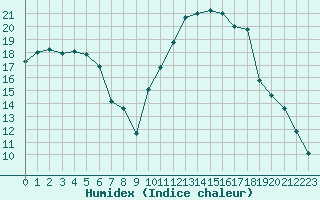 Courbe de l'humidex pour Saint-Girons (09)