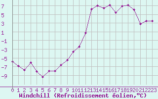 Courbe du refroidissement olien pour Grenoble/St-Etienne-St-Geoirs (38)