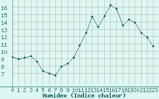 Courbe de l'humidex pour Roissy (95)