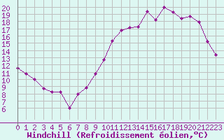 Courbe du refroidissement olien pour Gourdon (46)