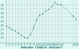 Courbe de l'humidex pour Sallles d'Aude (11)