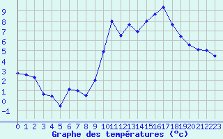 Courbe de tempratures pour Le Havre - Octeville (76)