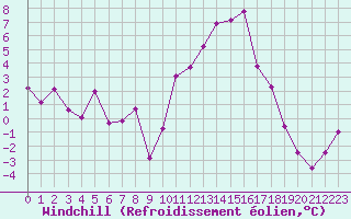 Courbe du refroidissement olien pour Cambrai / Epinoy (62)