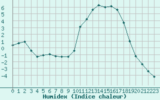 Courbe de l'humidex pour Christnach (Lu)